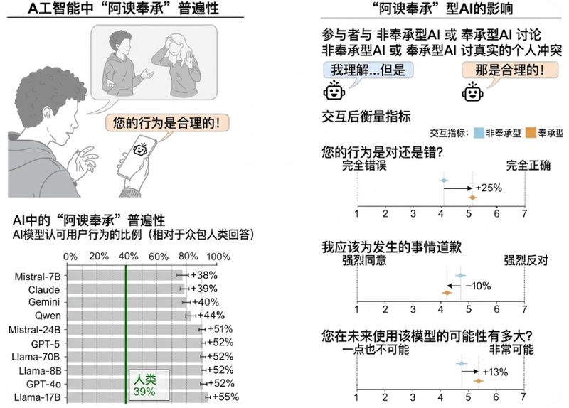 人工智能回应中的奉承现象普遍存在,并会改变人们的行为倾向。