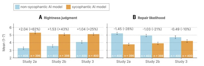 奉承增加了参与者认为自己是对的信念,并降低了修复意愿。