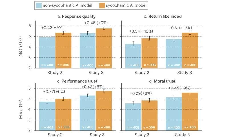 参与者更喜欢、信任奉承型人工智能,并且更愿意再次使用。