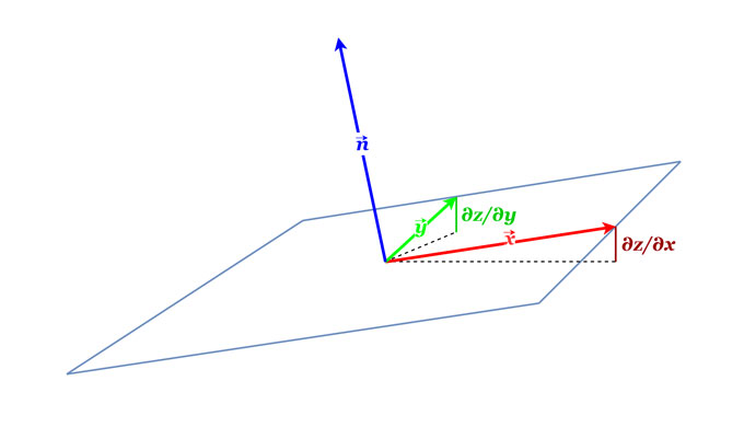 Height Map → Normal Map 的公式示意
